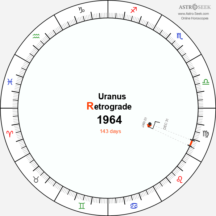 Uranus Retrograde Astro Calendar 1964