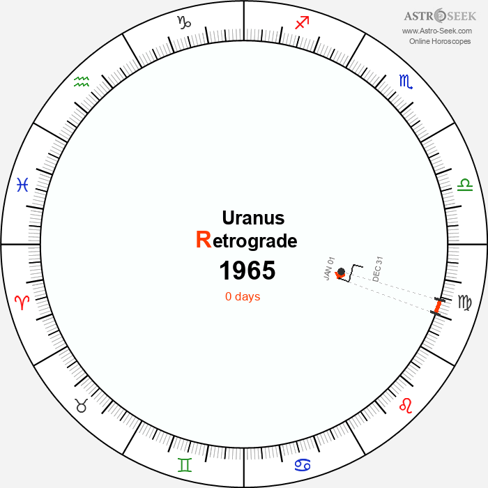 Uranus Retrograde Astro Calendar 1965