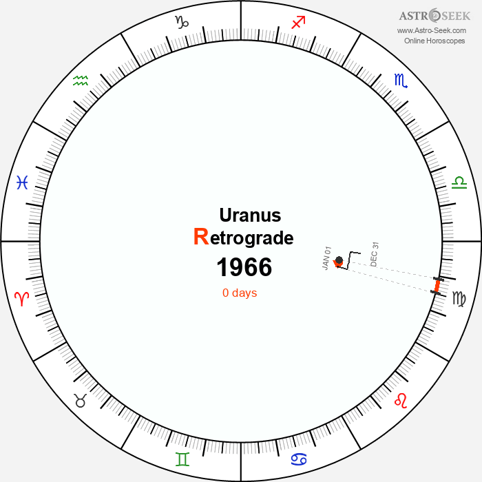 Uranus Retrograde Astro Calendar 1966