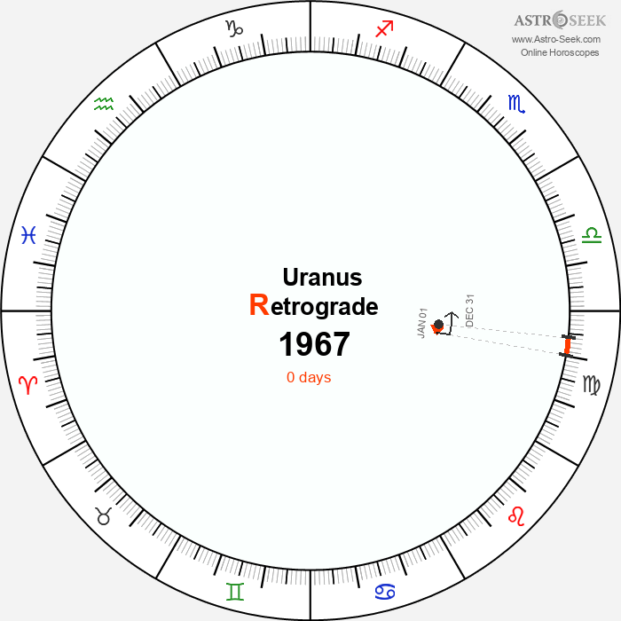 Uranus Retrograde Astro Calendar 1967