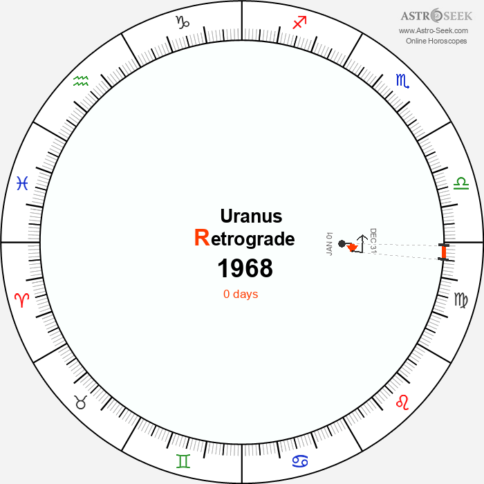Uranus Retrograde Astro Calendar 1968