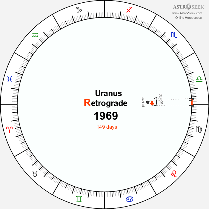 Uranus Retrograde Astro Calendar 1969