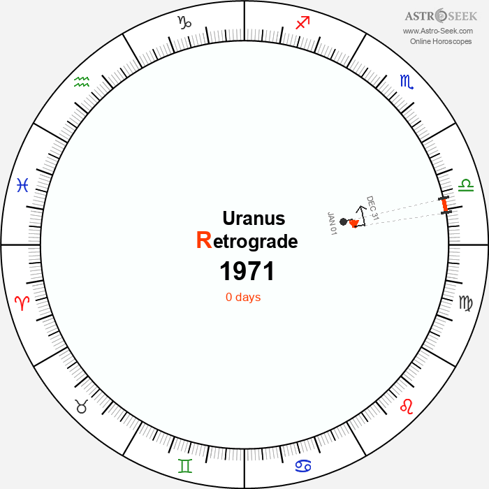 Uranus Retrograde Astro Calendar 1971