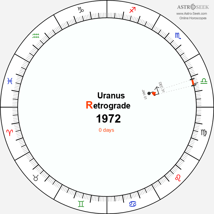 Uranus Retrograde Astro Calendar 1972