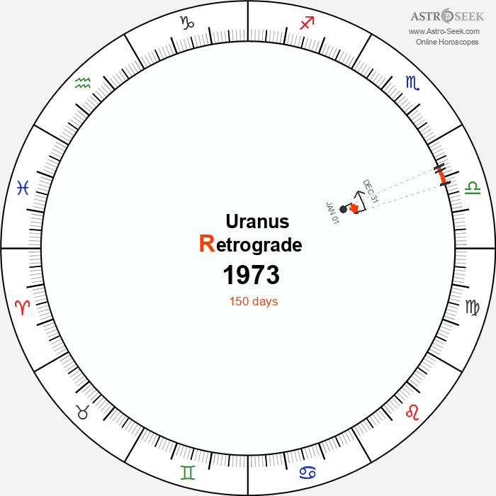 Uranus Retrograde Astro Calendar 1973
