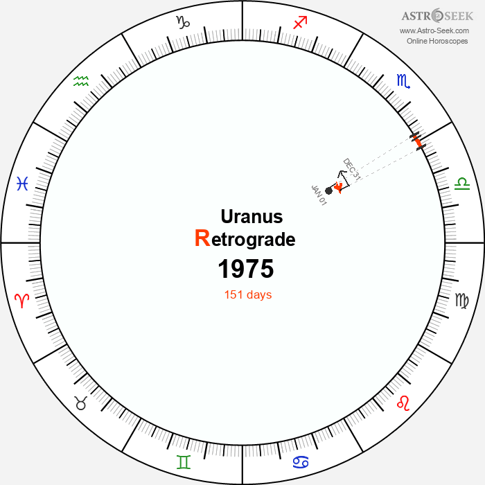 Uranus Retrograde Astro Calendar 1975