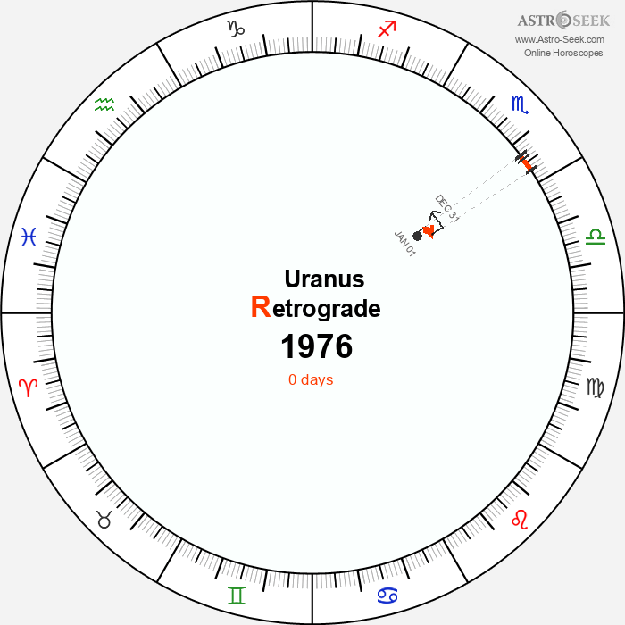 Uranus Retrograde Astro Calendar 1976