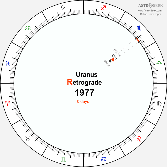 Uranus Retrograde Astro Calendar 1977