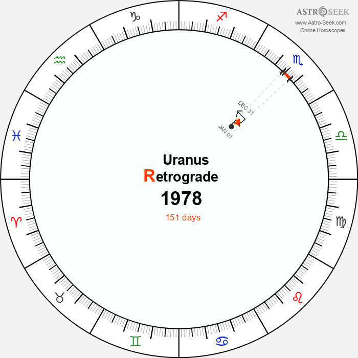 Uranus Retrograde Astro Calendar 1978