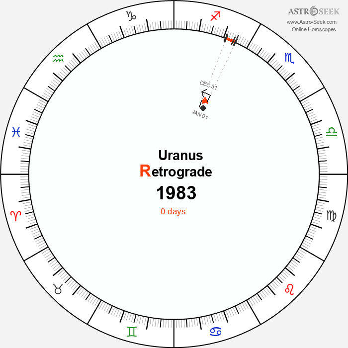 Uranus Retrograde Astro Calendar 1983