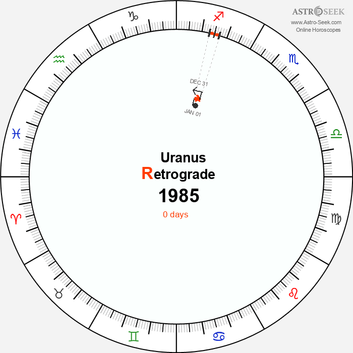 Uranus Retrograde Astro Calendar 1985