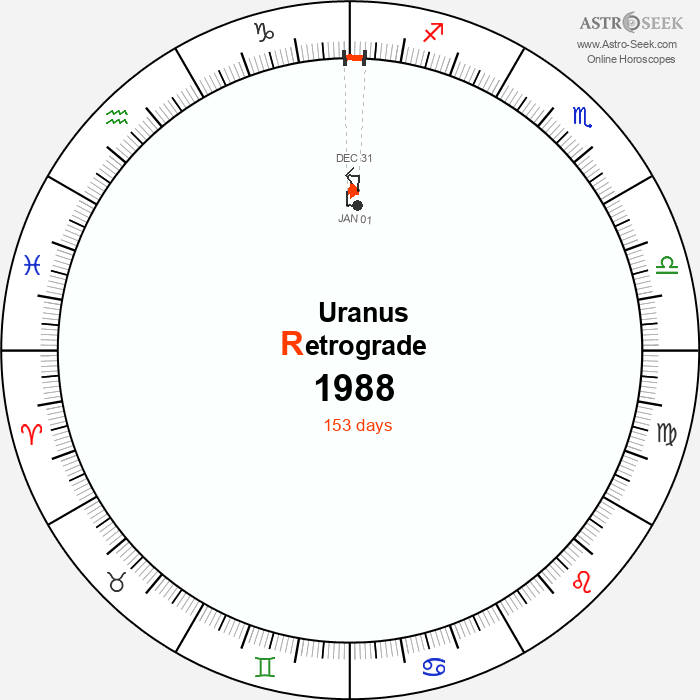 Uranus Retrograde Astro Calendar 1988