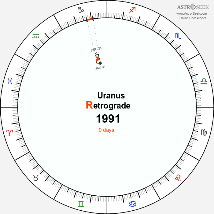 Uranus Retrograde Astro Calendar 1991