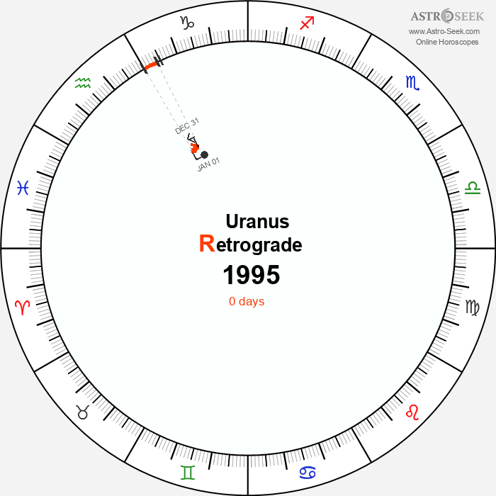 Uranus Retrograde Astro Calendar 1995
