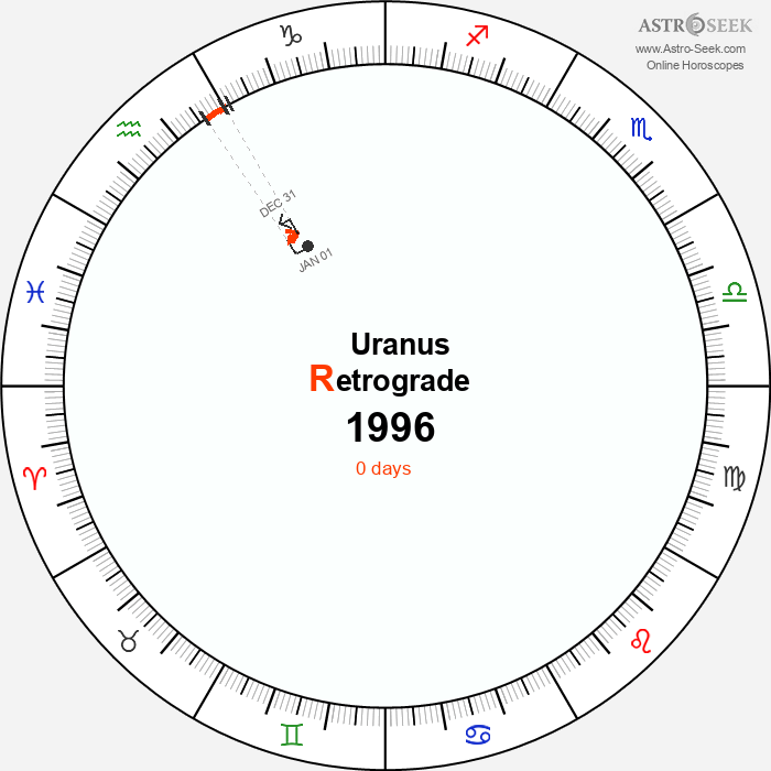 Uranus Retrograde Astro Calendar 1996