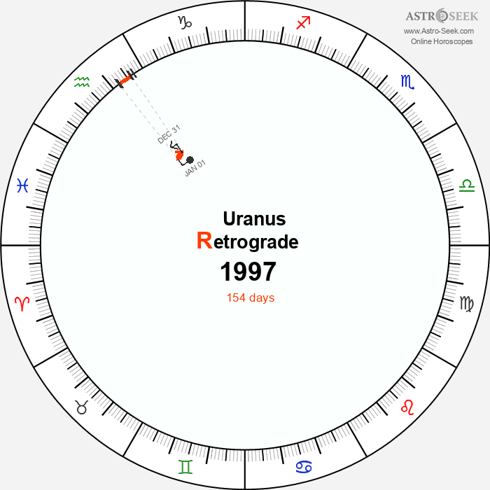 Uranus Retrograde Astro Calendar 1997