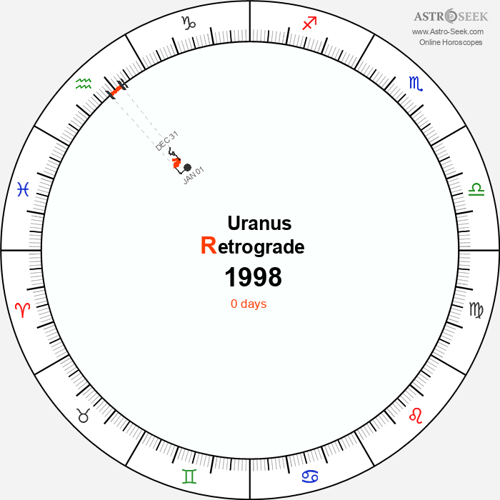 Uranus Retrograde Astro Calendar 1998