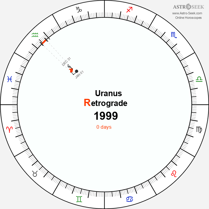 Uranus Retrograde Astro Calendar 1999