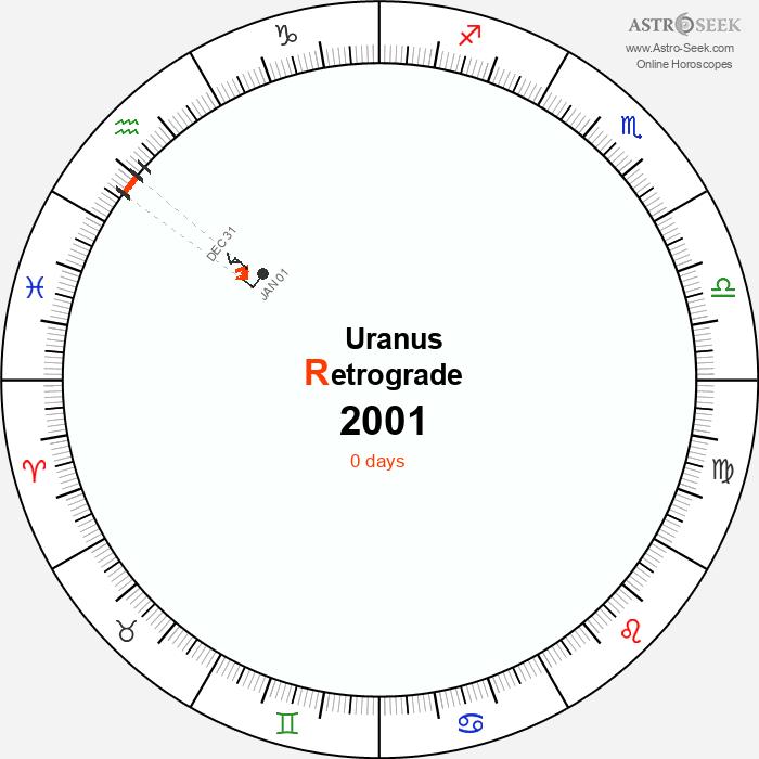 Uranus Retrograde Astro Calendar 2001