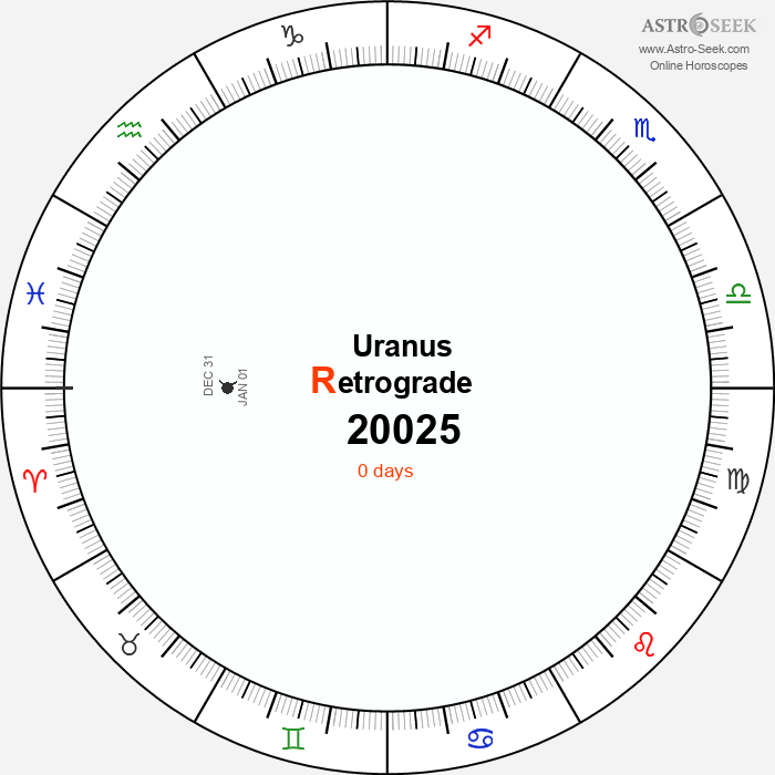 Uranus Retrograde Astro Calendar 20025