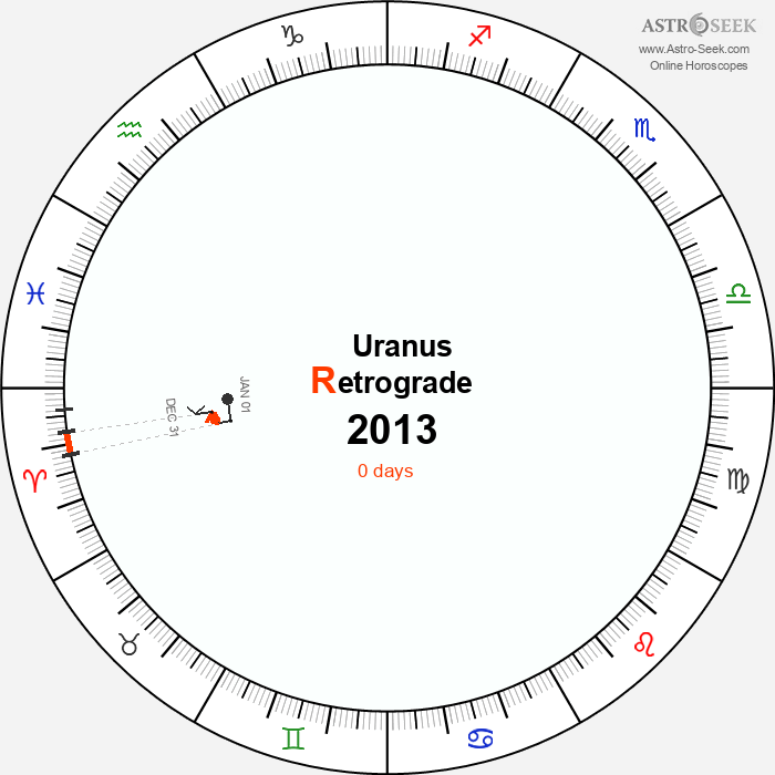 Uranus Retrograde Astro Calendar 2013