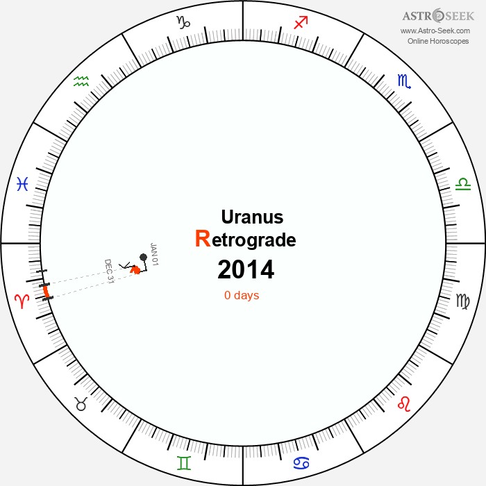 Uranus Retrograde Astro Calendar 2014
