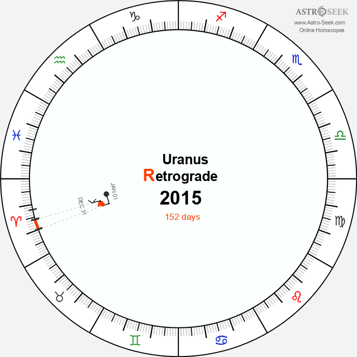 Uranus Retrograde Astro Calendar 2015