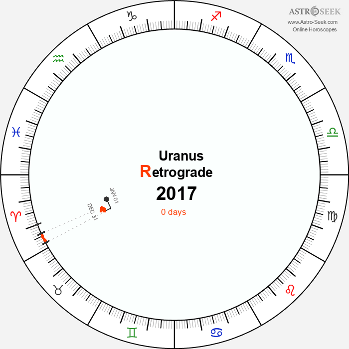 Uranus Retrograde Astro Calendar 2017
