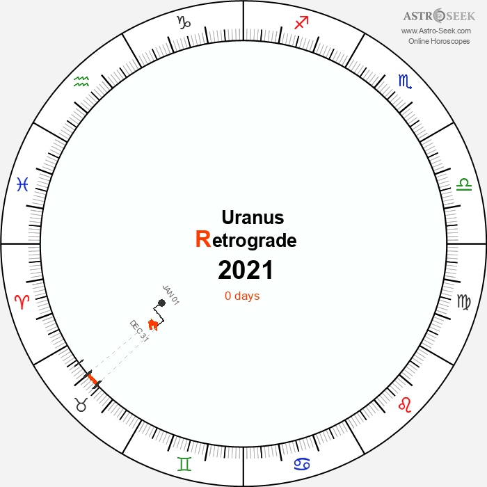 Uranus Retrograde Astro Calendar 2021