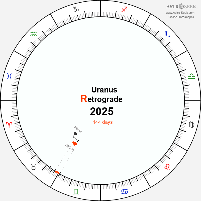 Uranus Retrograde Astro Calendar 2025