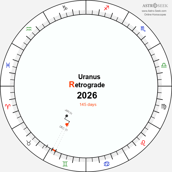 Uranus Retrograde Astro Calendar 2026
