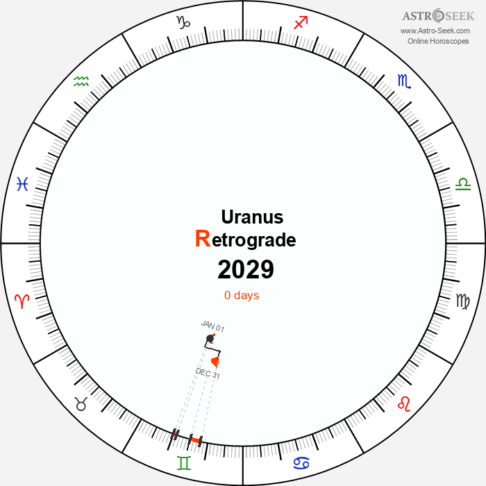 Uranus Retrograde Astro Calendar 2029