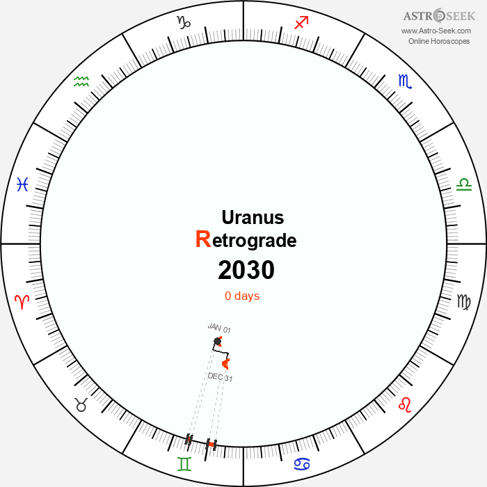 Uranus Retrograde Astro Calendar 2030