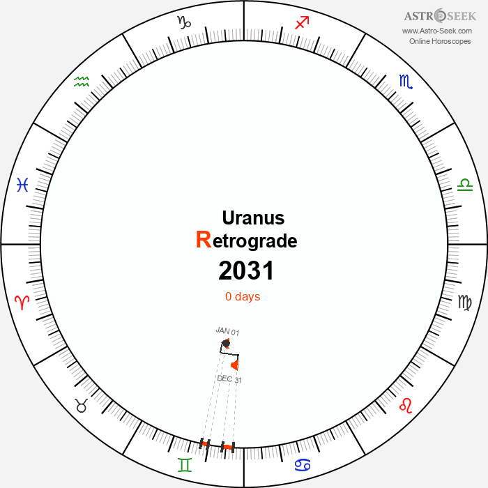 Uranus Retrograde Astro Calendar 2031