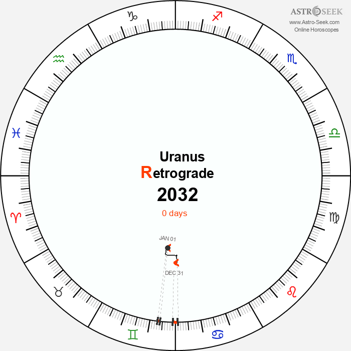 Uranus Retrograde Astro Calendar 2032
