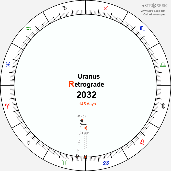 Uranus Retrograde Astro Calendar 2032