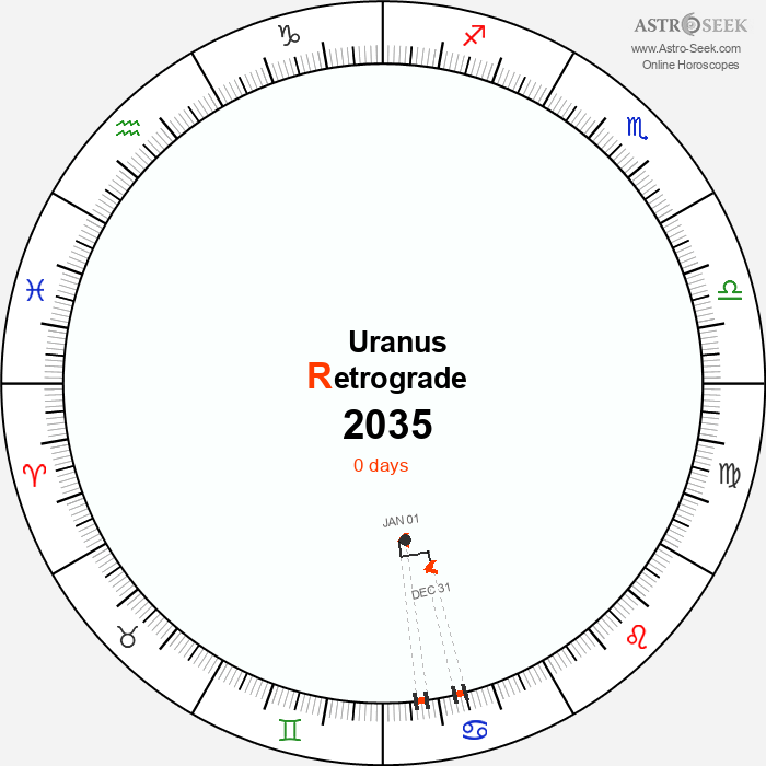 Uranus Retrograde Astro Calendar 2035