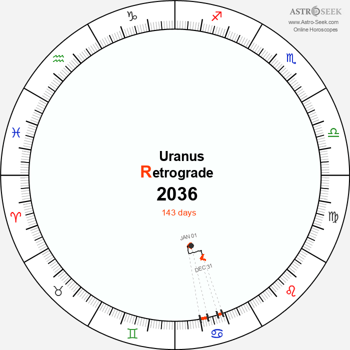 Uranus Retrograde Astro Calendar 2036