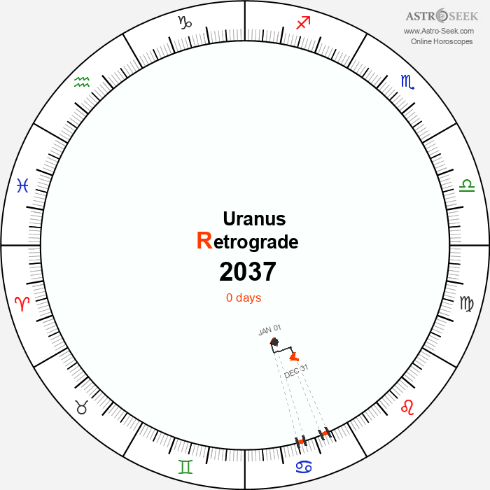 Uranus Retrograde Astro Calendar 2037