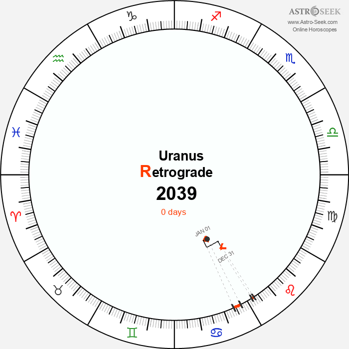 Uranus Retrograde Astro Calendar 2039