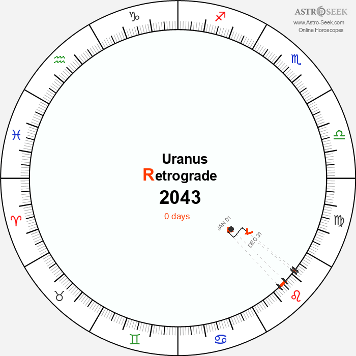 Uranus Retrograde Astro Calendar 2043
