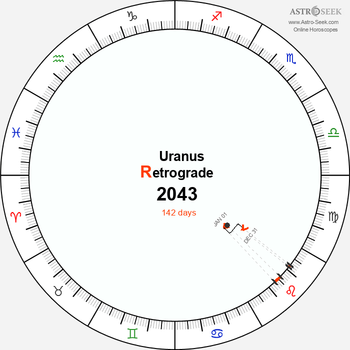 Uranus Retrograde Astro Calendar 2043