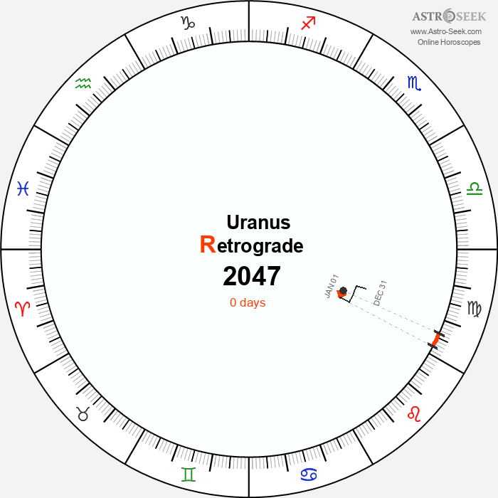 Uranus Retrograde Astro Calendar 2047