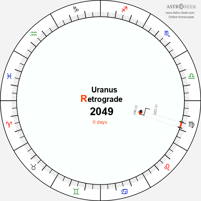 Uranus Retrograde Astro Calendar 2049