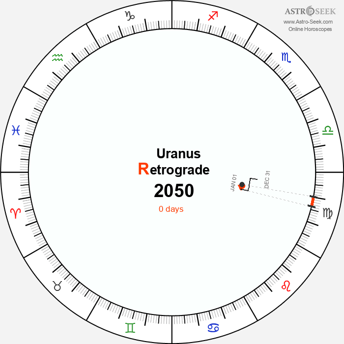Uranus Retrograde Astro Calendar 2050