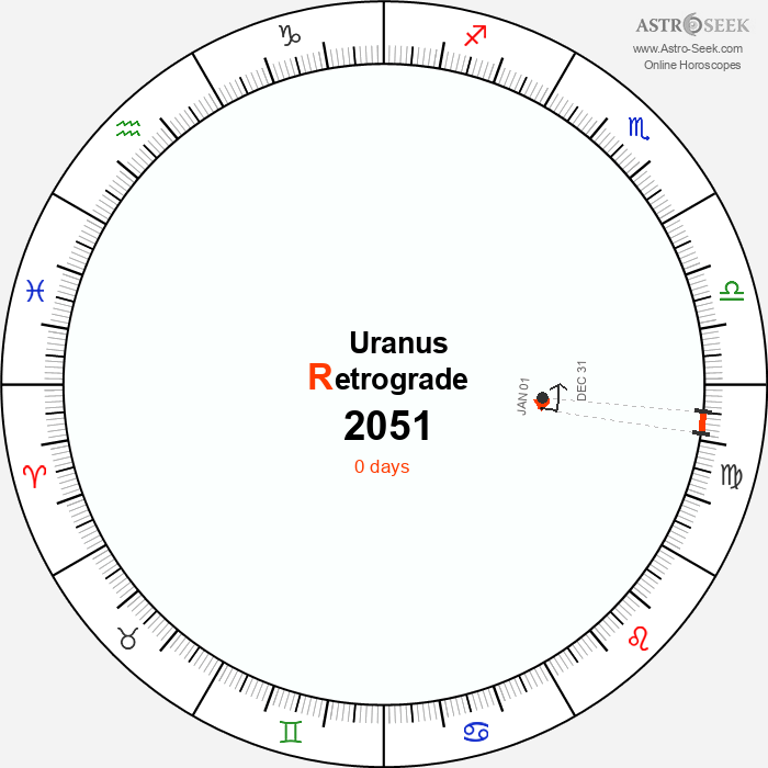 Uranus Retrograde Astro Calendar 2051