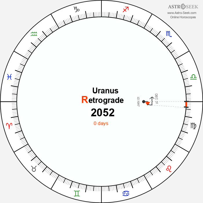 Uranus Retrograde Astro Calendar 2052