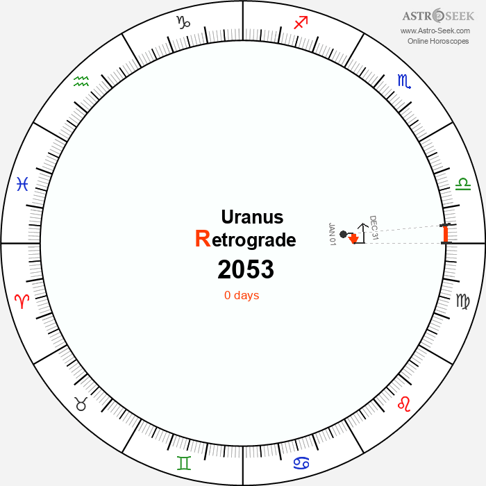 Uranus Retrograde Astro Calendar 2053