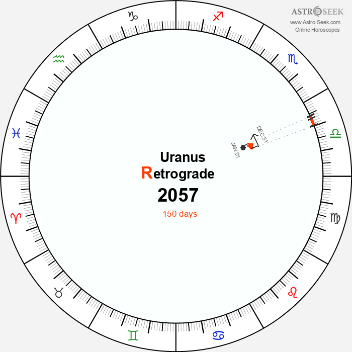Uranus Retrograde Astro Calendar 2057