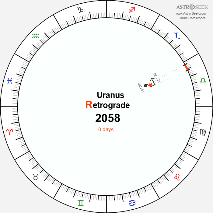 Uranus Retrograde Astro Calendar 2058